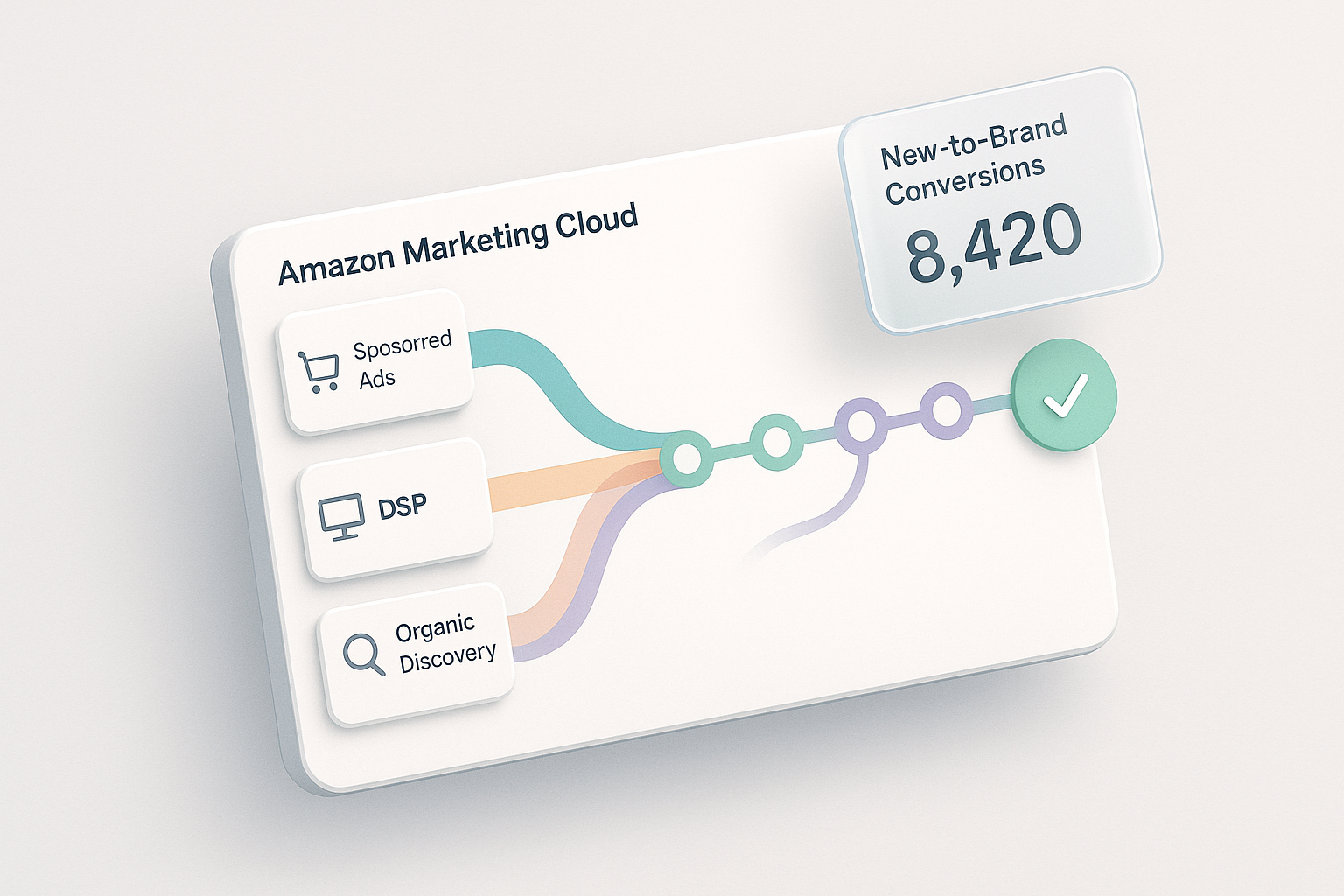 Amazon Marketing Cloud Reports